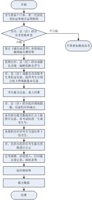 安徽：關于做好2015年普通高校招生考試報名工作的通知(圖1)