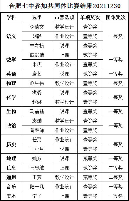  合肥七中在市高中 “大練兵、大比武”活動(dòng)中取得優(yōu)異成績(圖10)