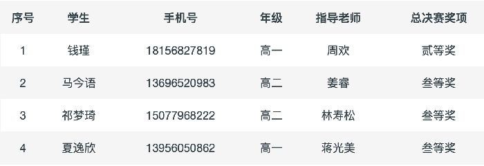 喜報！合肥七中學(xué)子又在全國比賽中獲獎！(圖2)