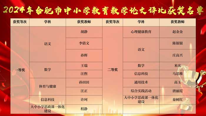 合肥市中小學(xué)教育教學(xué)論文評比獲獎(jiǎng)名單_副本.jpg